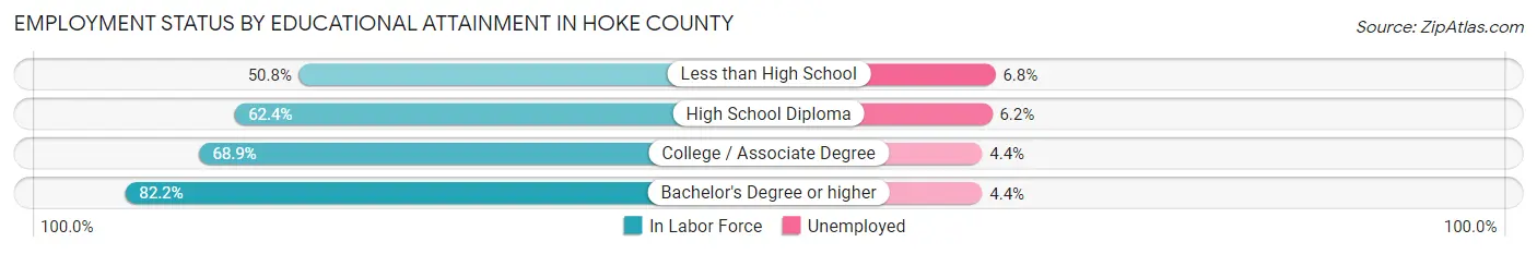 Employment Status by Educational Attainment in Hoke County