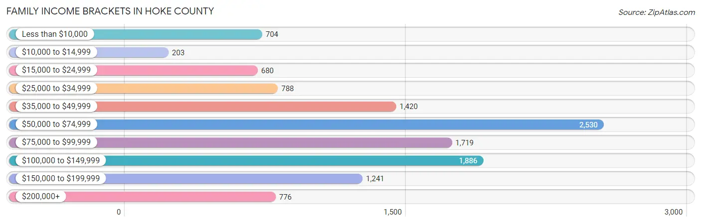 Family Income Brackets in Hoke County