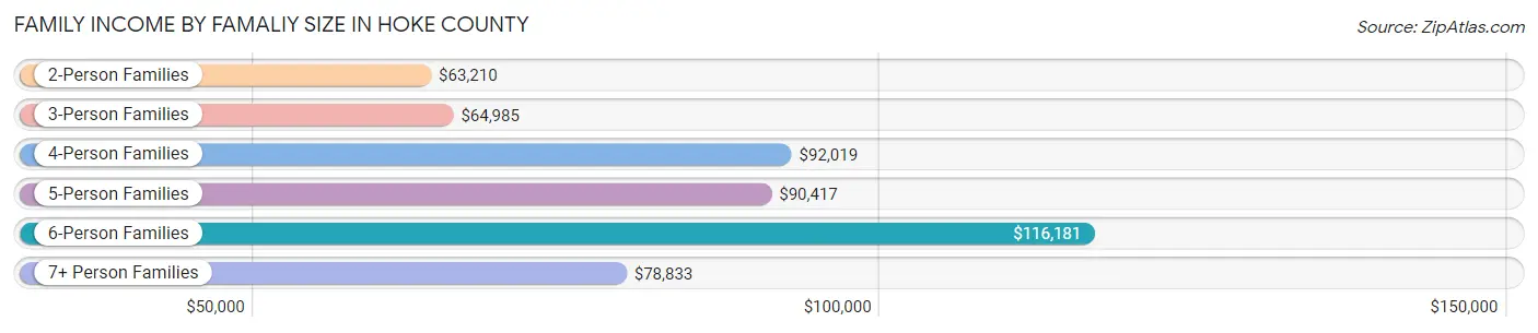 Family Income by Famaliy Size in Hoke County