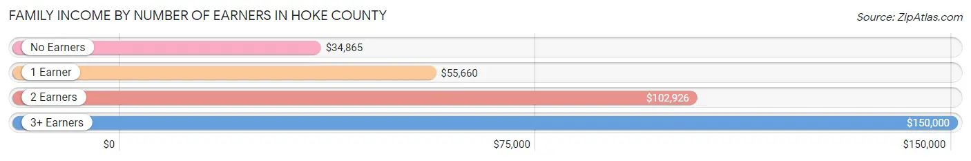Family Income by Number of Earners in Hoke County