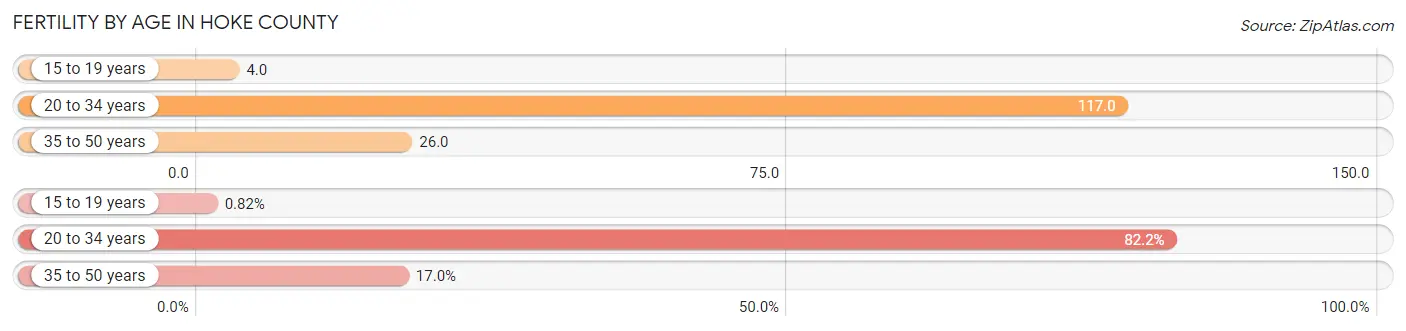 Female Fertility by Age in Hoke County