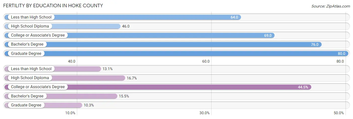 Female Fertility by Education Attainment in Hoke County