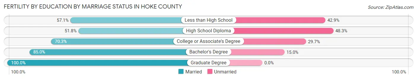 Female Fertility by Education by Marriage Status in Hoke County