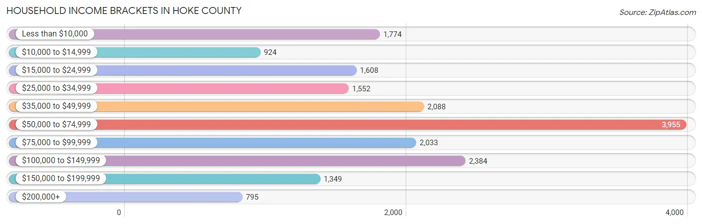Household Income Brackets in Hoke County