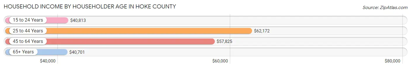 Household Income by Householder Age in Hoke County