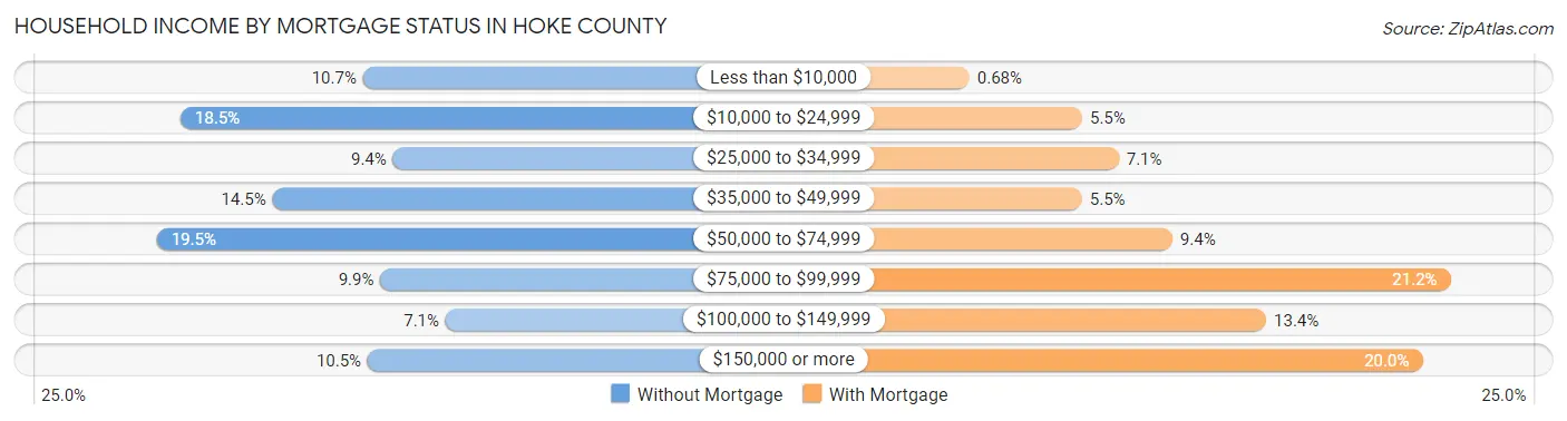 Household Income by Mortgage Status in Hoke County