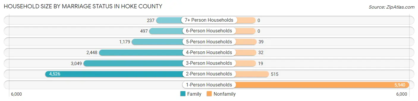 Household Size by Marriage Status in Hoke County