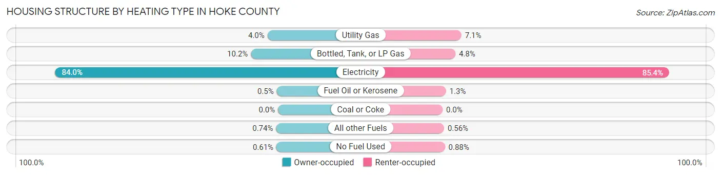 Housing Structure by Heating Type in Hoke County