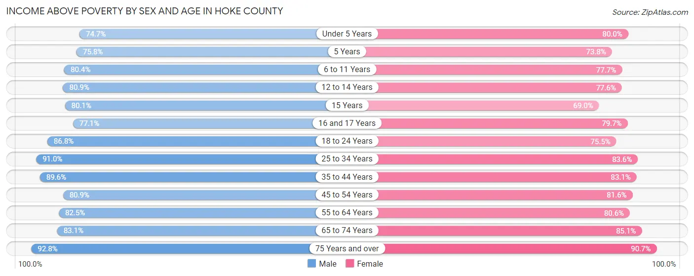 Income Above Poverty by Sex and Age in Hoke County
