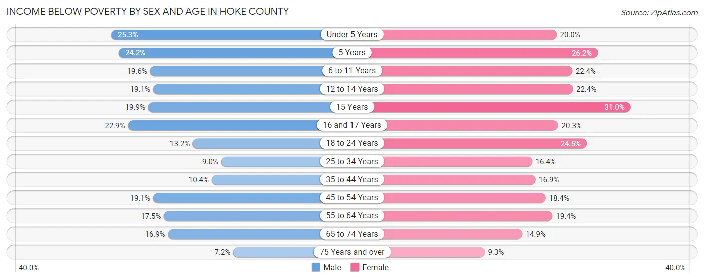 Income Below Poverty by Sex and Age in Hoke County