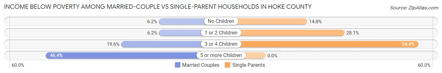 Income Below Poverty Among Married-Couple vs Single-Parent Households in Hoke County