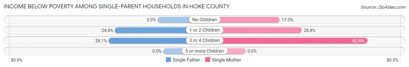 Income Below Poverty Among Single-Parent Households in Hoke County