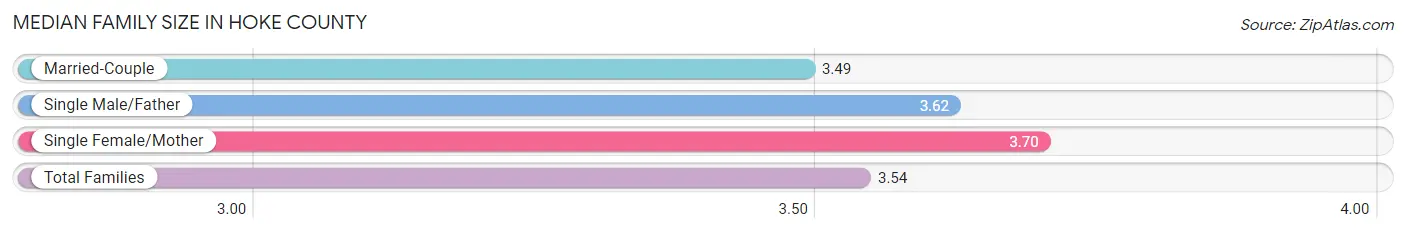 Median Family Size in Hoke County