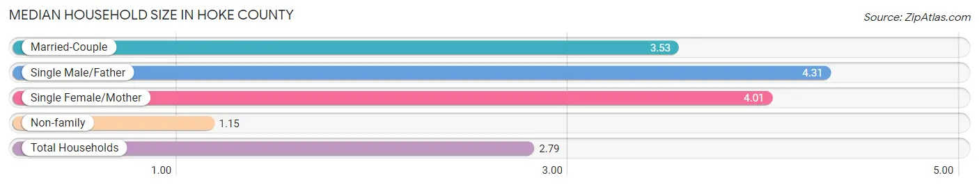 Median Household Size in Hoke County