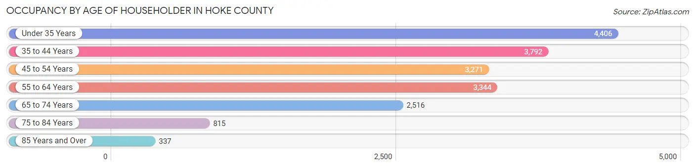 Occupancy by Age of Householder in Hoke County