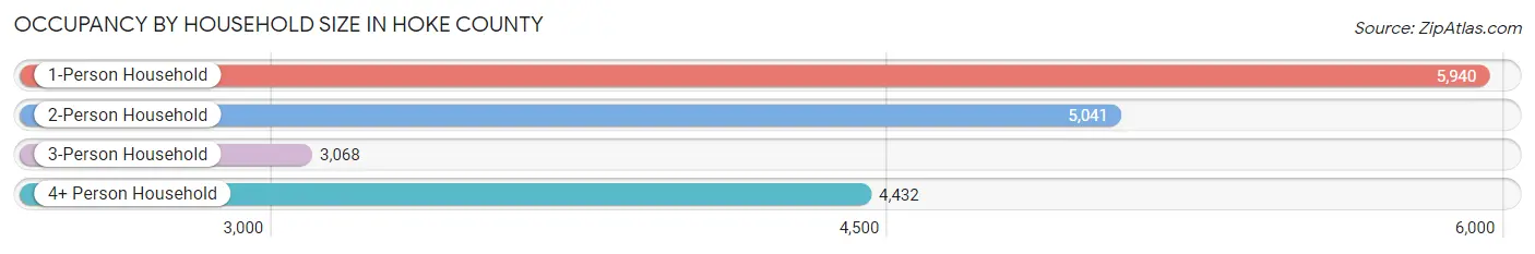 Occupancy by Household Size in Hoke County