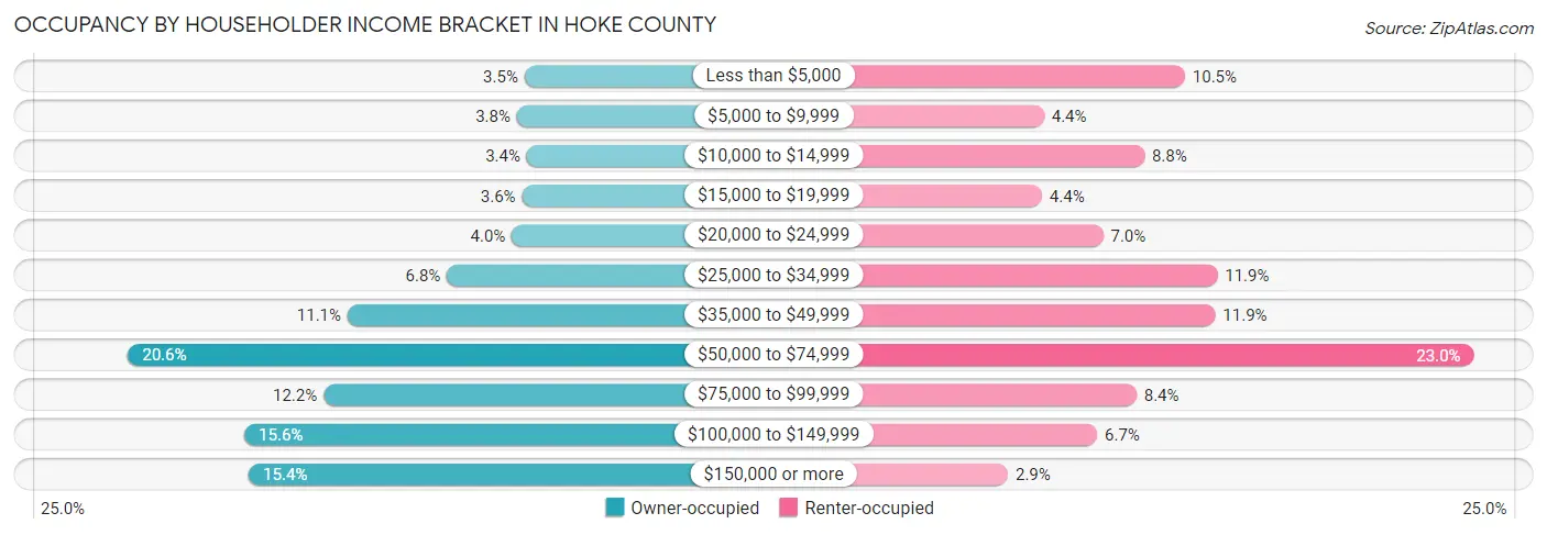 Occupancy by Householder Income Bracket in Hoke County