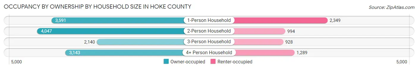 Occupancy by Ownership by Household Size in Hoke County