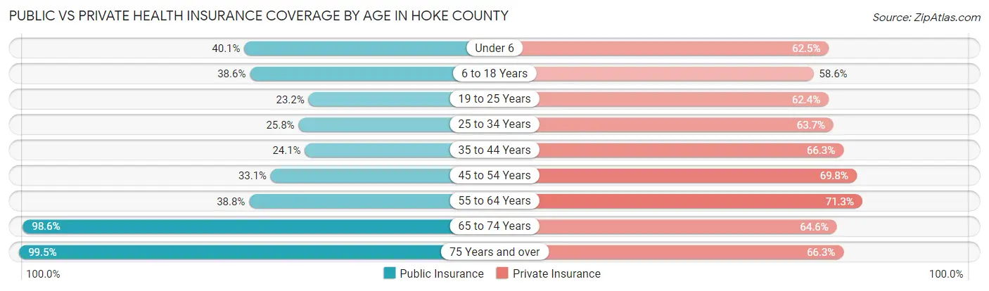Public vs Private Health Insurance Coverage by Age in Hoke County