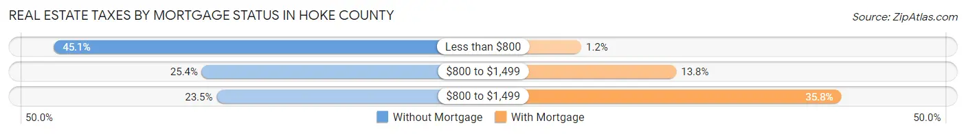 Real Estate Taxes by Mortgage Status in Hoke County