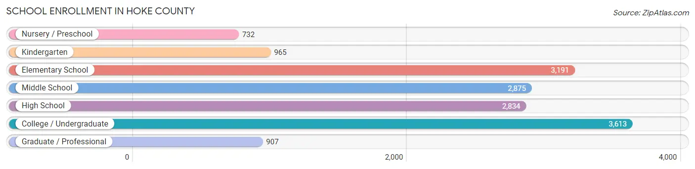 School Enrollment in Hoke County
