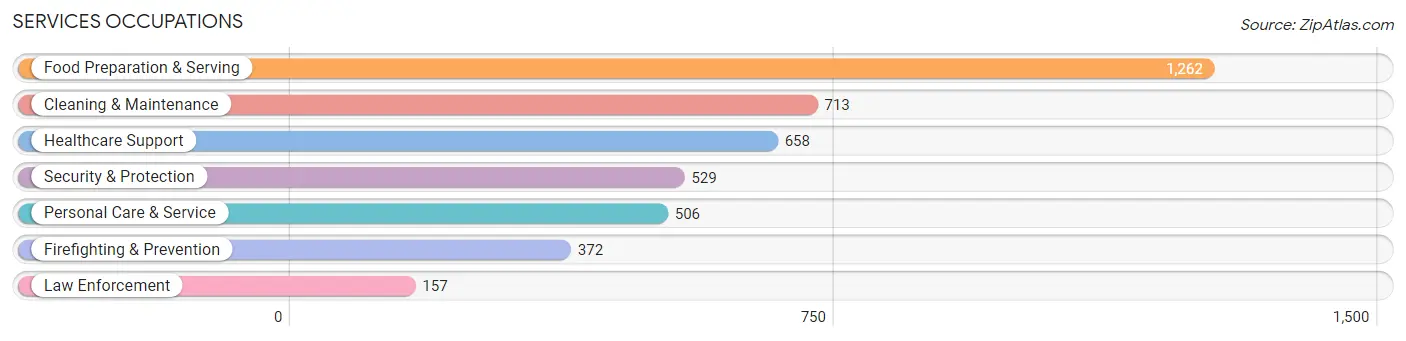Services Occupations in Hoke County