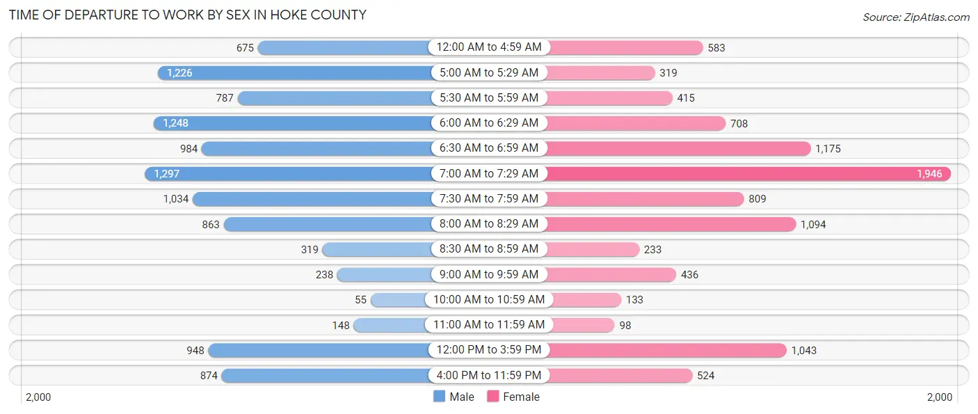 Time of Departure to Work by Sex in Hoke County