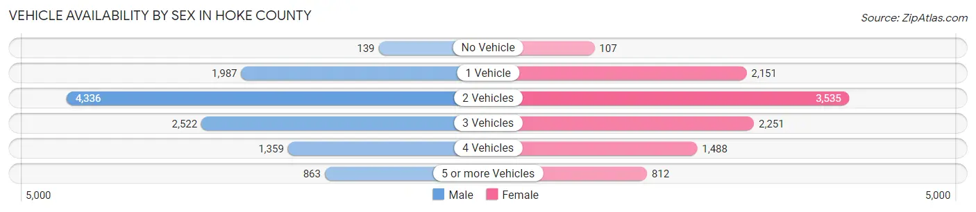 Vehicle Availability by Sex in Hoke County