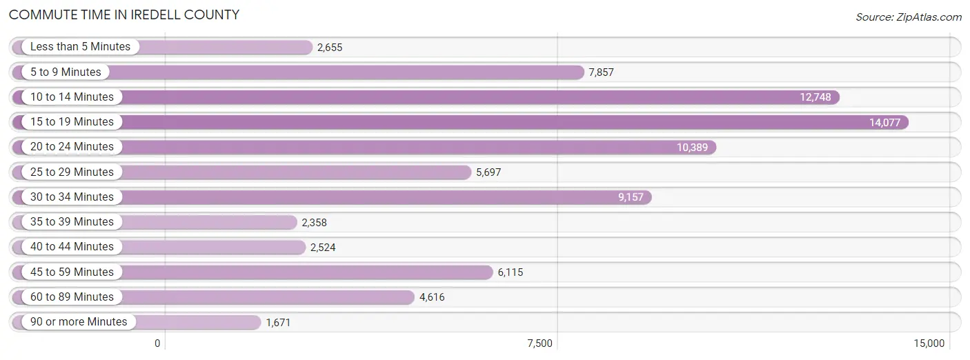 Commute Time in Iredell County