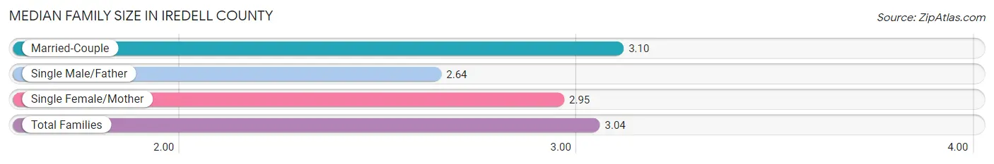 Median Family Size in Iredell County