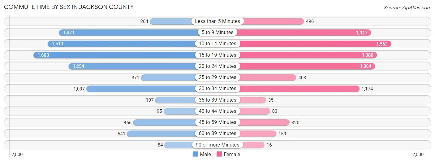Commute Time by Sex in Jackson County