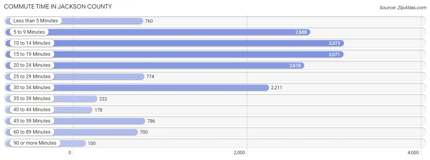 Commute Time in Jackson County