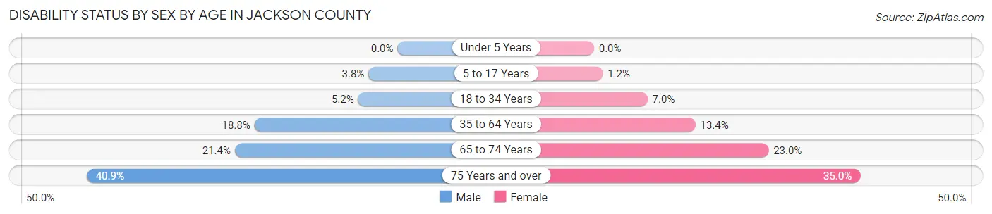 Disability Status by Sex by Age in Jackson County