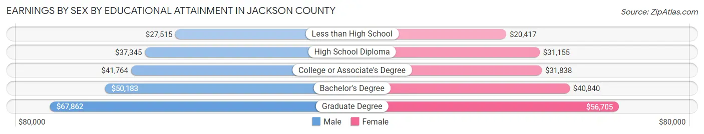 Earnings by Sex by Educational Attainment in Jackson County