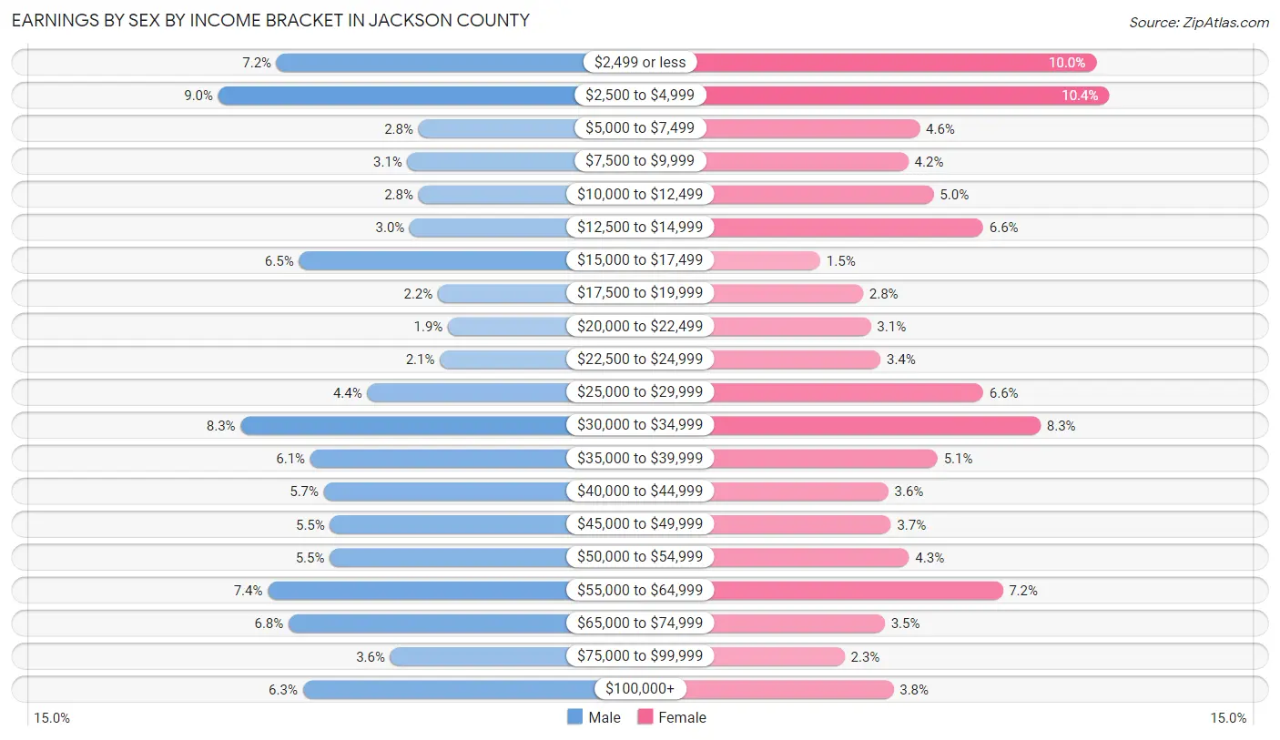 Earnings by Sex by Income Bracket in Jackson County
