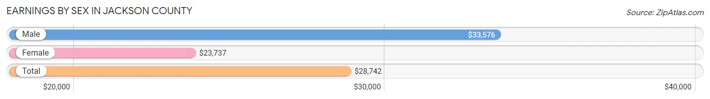 Earnings by Sex in Jackson County