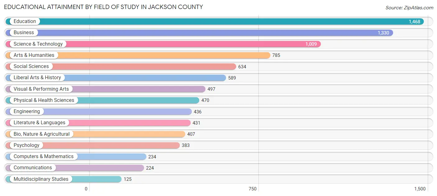 Educational Attainment by Field of Study in Jackson County