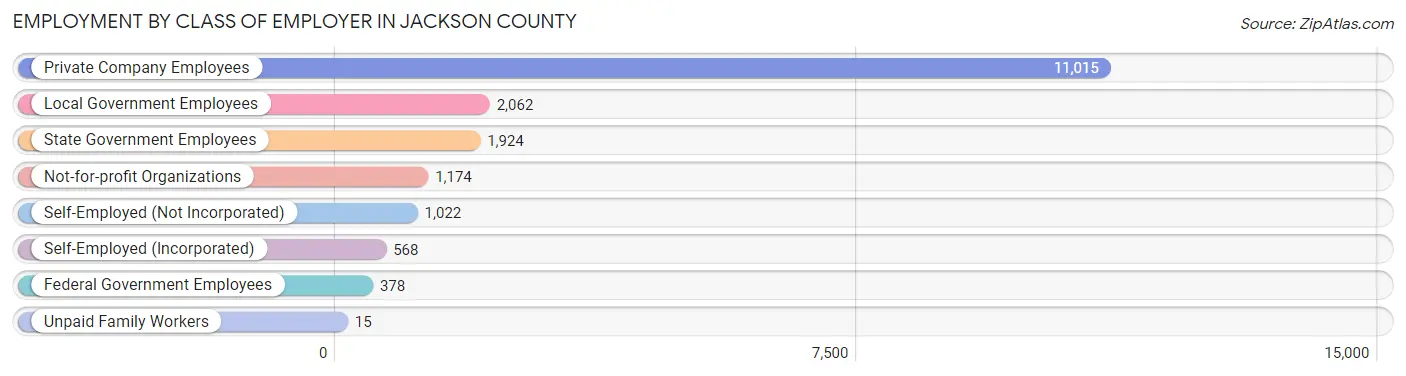 Employment by Class of Employer in Jackson County