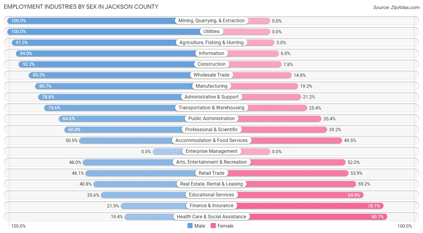 Employment Industries by Sex in Jackson County