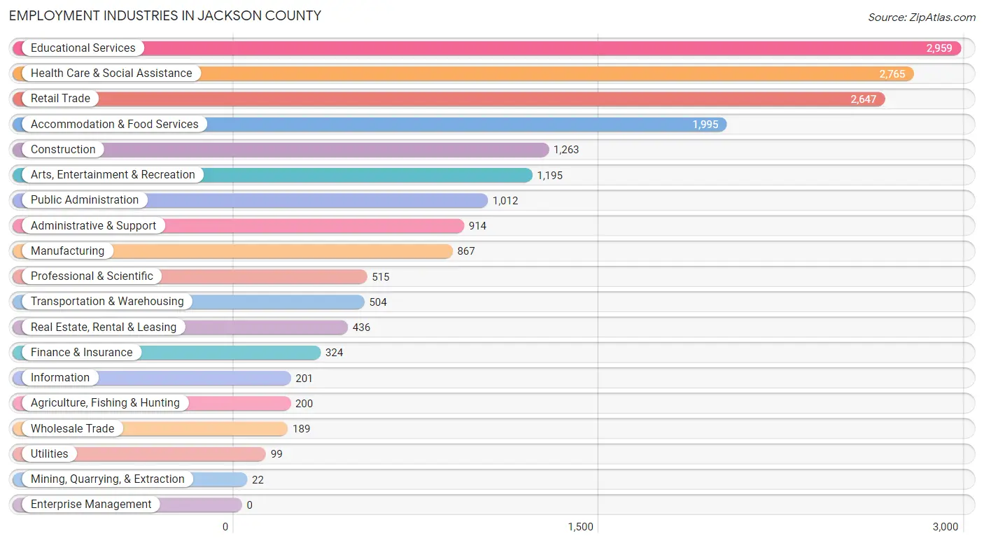 Employment Industries in Jackson County