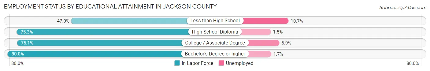 Employment Status by Educational Attainment in Jackson County