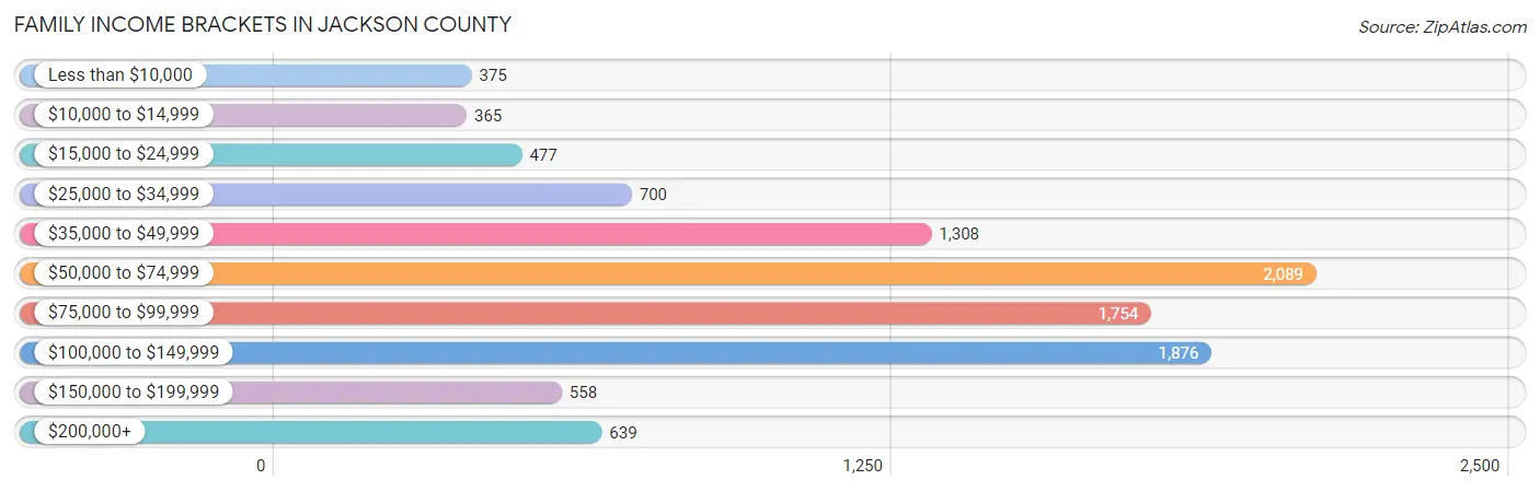 Family Income Brackets in Jackson County