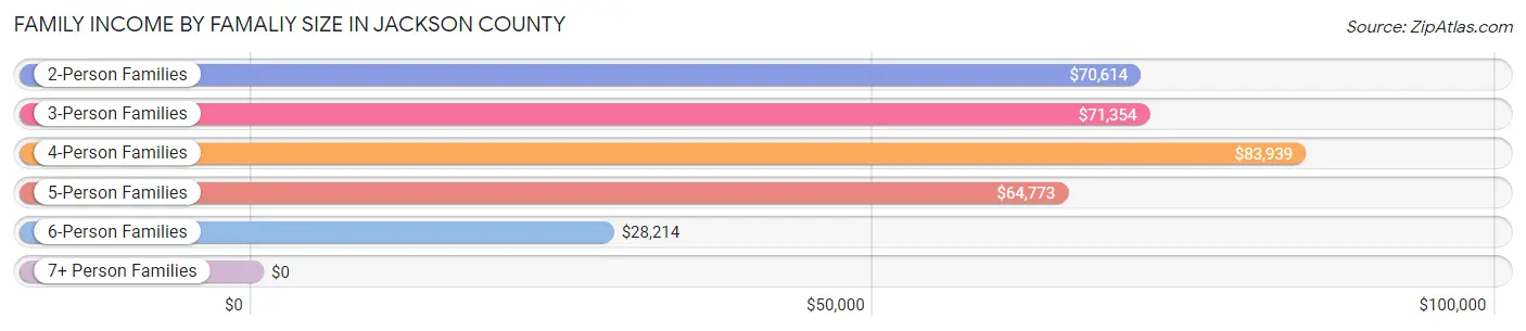 Family Income by Famaliy Size in Jackson County