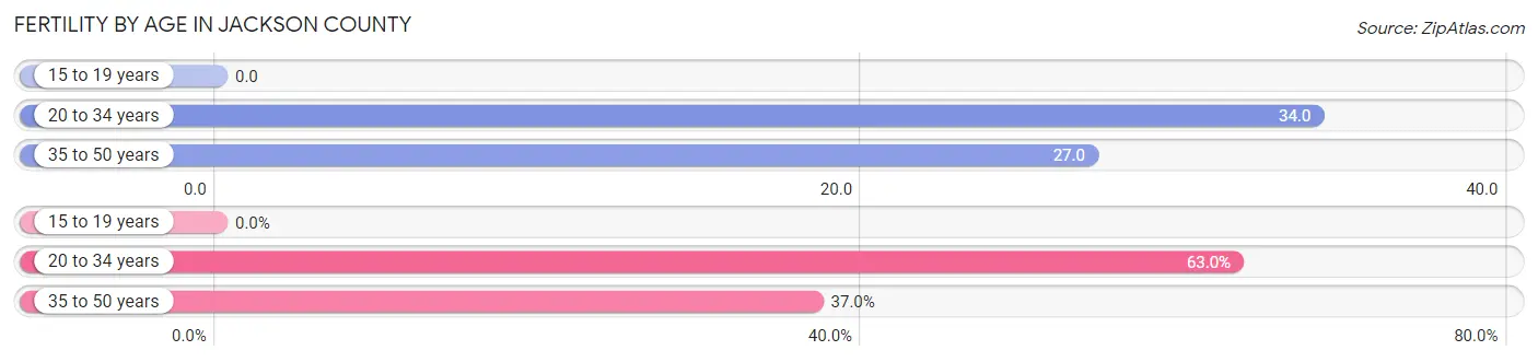 Female Fertility by Age in Jackson County