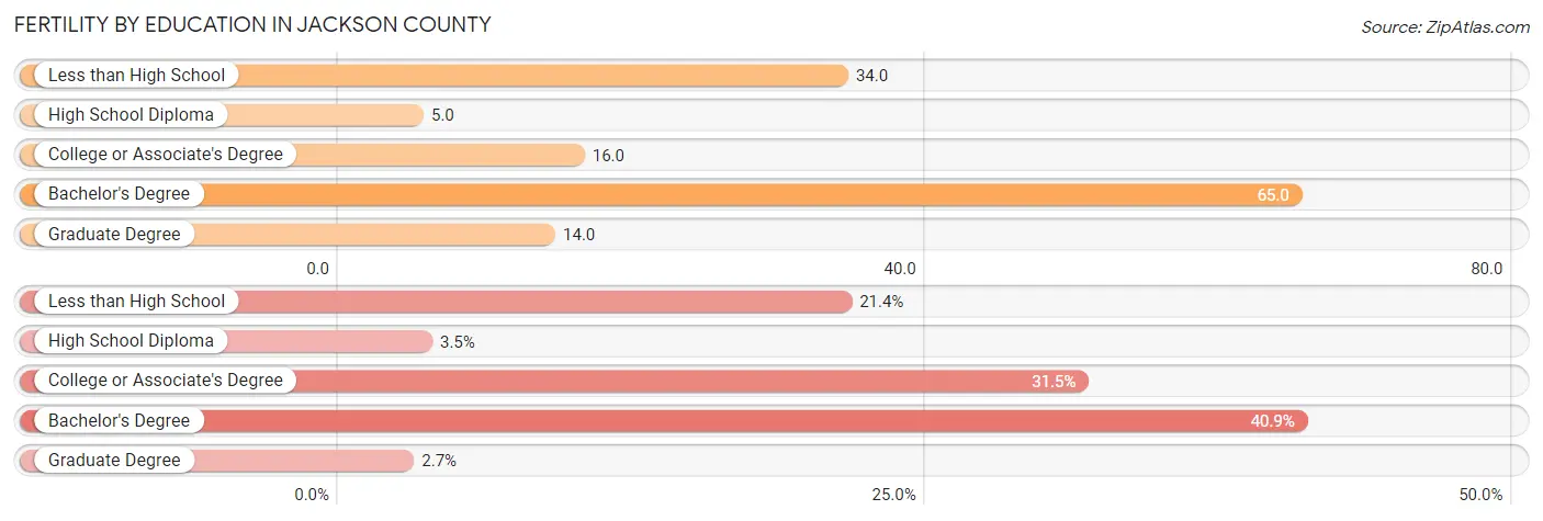 Female Fertility by Education Attainment in Jackson County