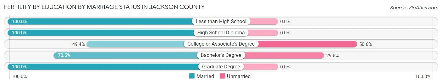 Female Fertility by Education by Marriage Status in Jackson County