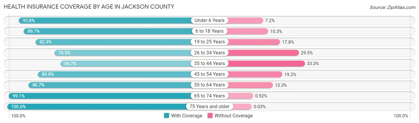 Health Insurance Coverage by Age in Jackson County
