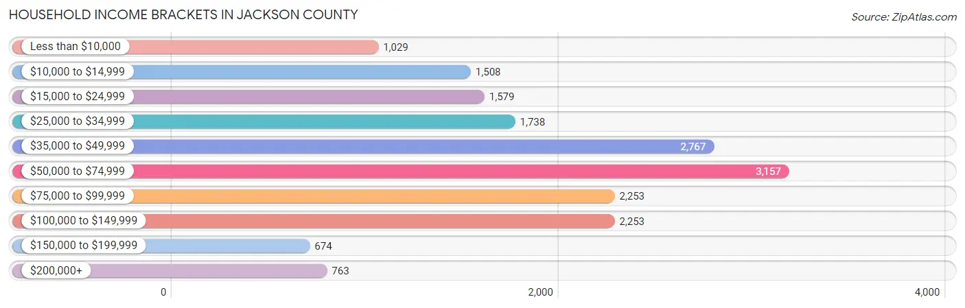 Household Income Brackets in Jackson County
