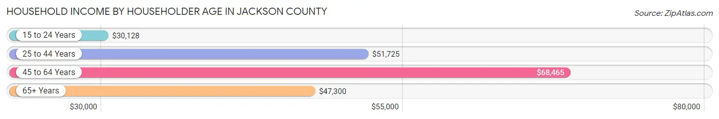Household Income by Householder Age in Jackson County