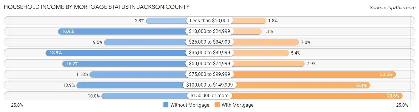 Household Income by Mortgage Status in Jackson County